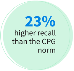 results in 23% higher recall than the CPG norm