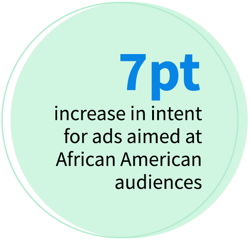 7pt increase in intent forr ads aimed at African American audiences