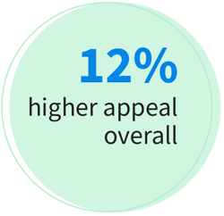 result: 12% higher appeal overall