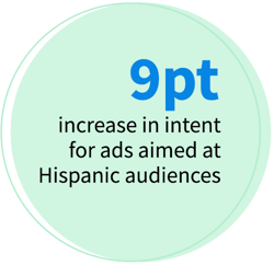 9pt increase in intent for ads aimed at hispanic audiences